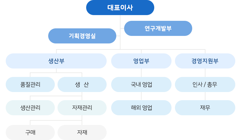 조직도